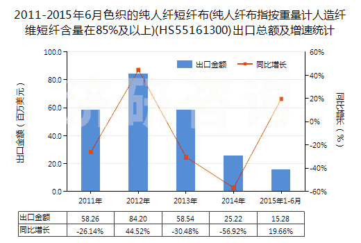 2011-2015年6月色織的純?nèi)死w短纖布(純?nèi)死w布指按重量計人造纖維短纖含量在85%及以上)(HS55161300)出口總額及增速統(tǒng)計